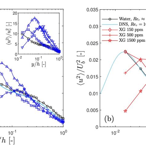 Streamwise Reynolds Stress Profiles Of Hpam A And Xg B Solutions