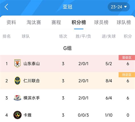 亚冠g组积分榜：泰山6分登顶，仁川、横滨同分暂居2、3位东方体育