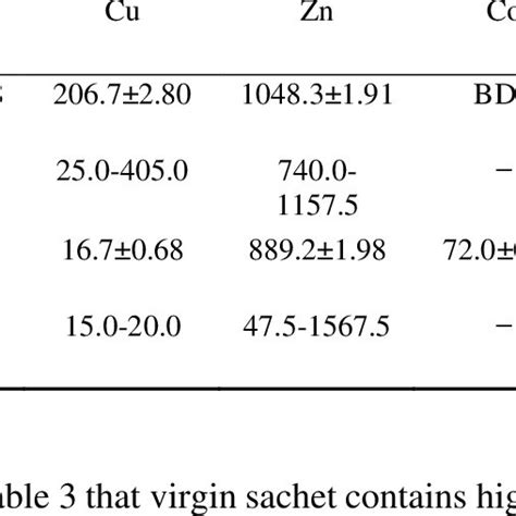 Total Mean Value With Standard Deviation Of Heavy Metals Concentration