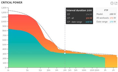 The Critical Power Chart Perfectpace