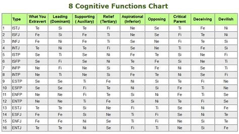 MBTI Cognitive Functions Chart