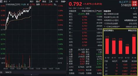 一季度业绩大幅改善，化工巨头劲涨逾5 ！化工etf（516020）涨逾1 6 ，此前连续7日吸金 基金风险 板块 同比增长