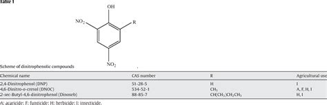 Table 1 From Review Of Testicular Toxicity Of Dinitrophenolic Compounds