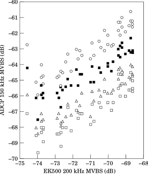 Figure 1 from Comparison of acoustic backscatter measurements from a ... 