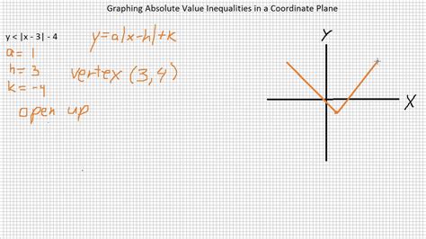 Graphing Absolute Value Inequalities Worksheet