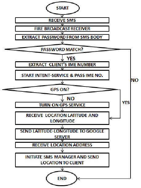 Gsm 102 Flowchart