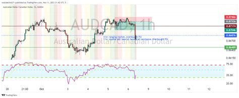 Oanda Audcad Chart Image By Molodechno Tradingview