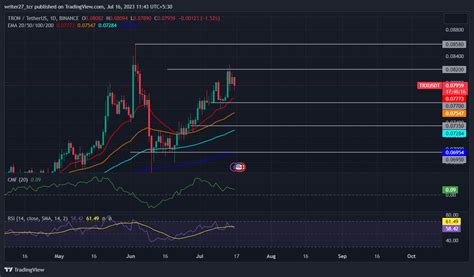 Tron Price Prediction TRX Price Struggles To Stay Above 0 08