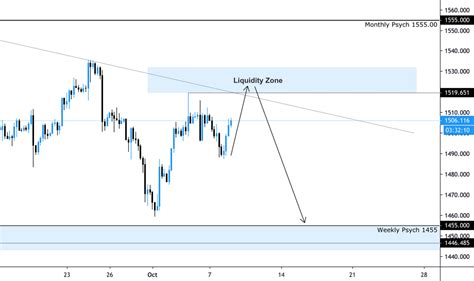 XAU Shorts For OANDA XAUUSD By Liquiditytrading TradingView