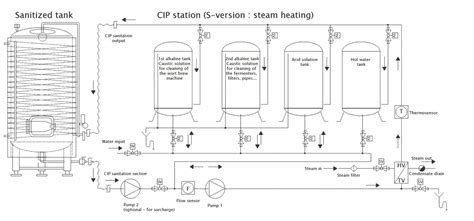 Cip Mesin Pembersih Di Tempat Stasiun Pembersihan Sanitasi Cbs