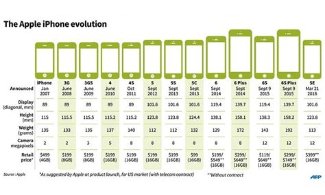 How Iphone Has Evolved New Iphone Iphone Apple Cut