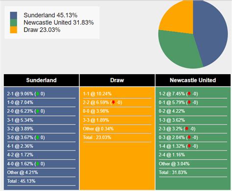 Soi Kèo Sunderland Vs Newcastle 19h45 Ngày 06012024