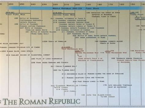 Timeline of the Roman Republic Poster | Roman republic, Republic, Punic ...