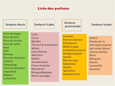 Liste Des Parfums