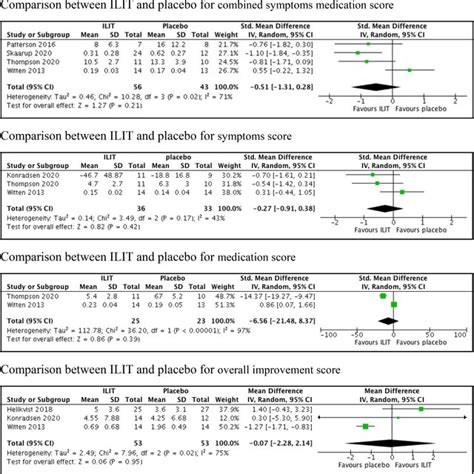 Primary Outcomes Of Intralymphatic Immunotherapy Versus Placebo