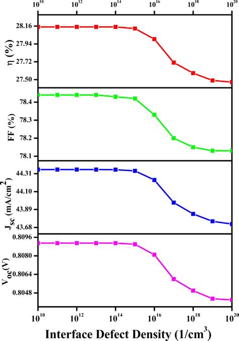 Impact Of Interface Defect Density Of CH 3 NH 3 PbI 3 CIGS Layer