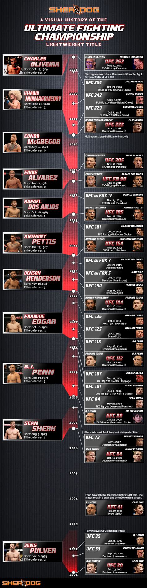 The UFC Lightweight Title: A Visual History