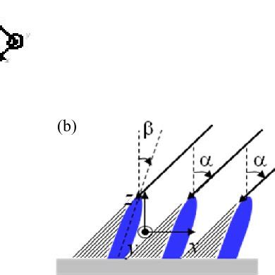 Schematic Diagrams Of A Glancing Angle Deposition And B Shadow