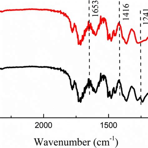 Polarization Cycle Curve Of Li Separator Li Symmetrical Batteries Using