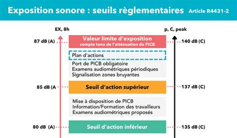 Focus Sur Le Bruit Pr Vention Des Risques Professionnels