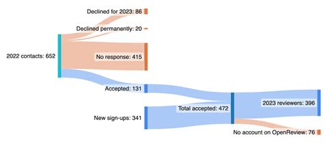 Reflections On The NeurIPS 2023 Ethics Review Process NeurIPS Blog