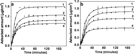 A Langmuir Adsorption Isotherm Of Bsa On Pah Curve 1 Pei Curve 2