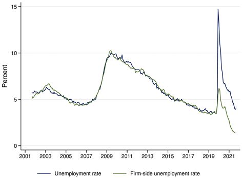 The Unassuming Economist | An assessment of US labor market rigidity