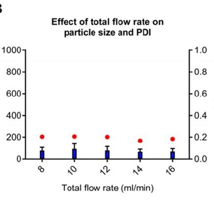 Optimization Of The Particle Assembly A Effect Of The Flow Rate