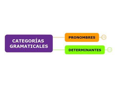 CATEGORÍAS GRAMATICALES Mind Map