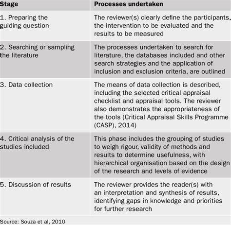 What Is A Integrative Review