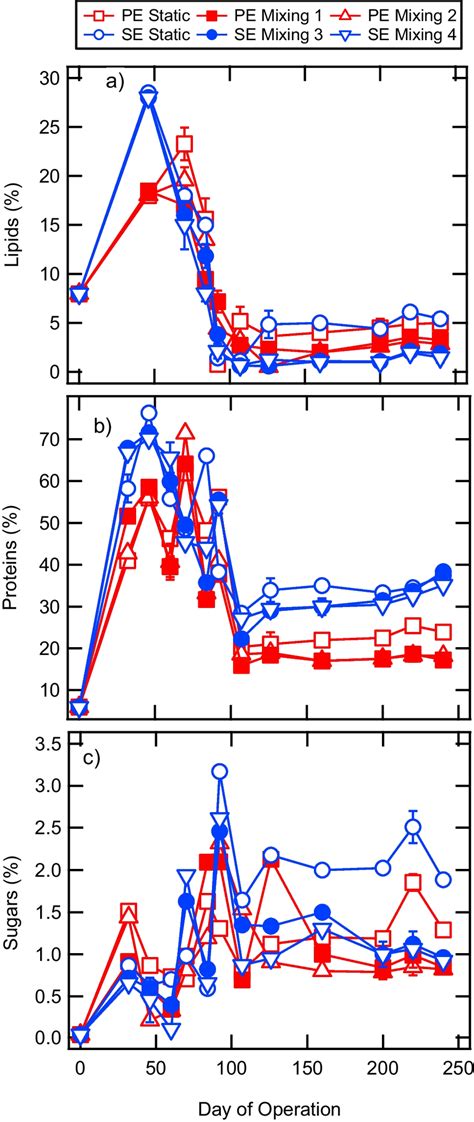 Biomass Content Of A Lipids B Proteins And C Sugars The Values