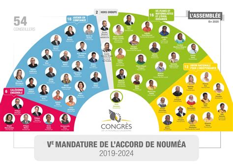 La Composition Du Congr S Suite Au Renouvellement Du Juillet