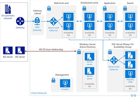 5 Best Practices To Secure Your SharePoint Server