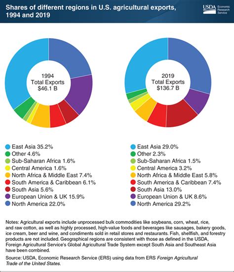 Usda Ers Chart Detail