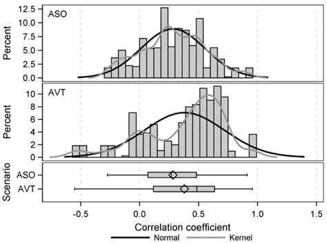 Distribution Of Average Values Of Correlation Coefficient In Aso X Avt