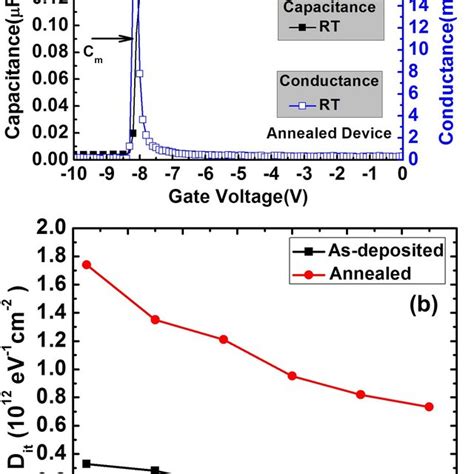 A The Rt Capacitance Vs Gate Voltage C V And Conductance Vs Gate Download Scientific