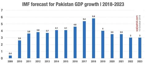 In Two Years Pakistan Economy Nosedives Wali Zahid