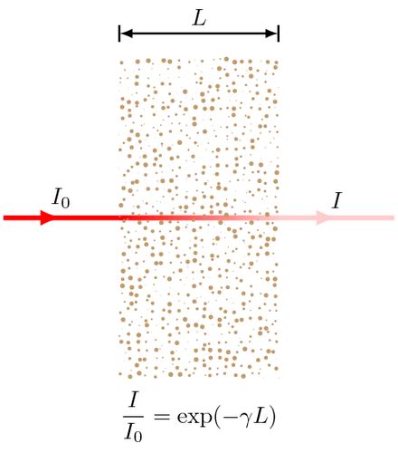 Lambert-Beer law parameters drawing | TikZ example