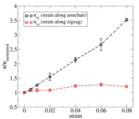 Normalized Thermal Conductivity Of Borophene Under Strain Notice The