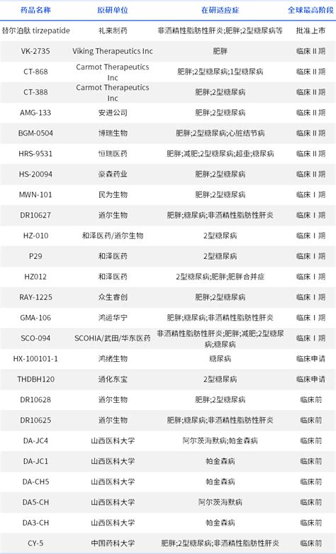 Giprglp 1r双重激动剂引爆礼来业绩，降糖、减重、脂肪肝全面布局药智新闻