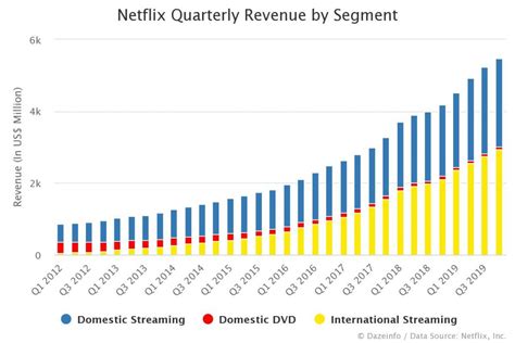 Netflix Quarterly Revenue By Segment Q1 2012 Q4 2019 Dazeinfo