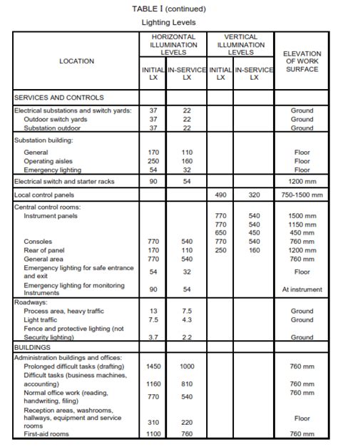 Lighting Design Requirements In Process Industry Paktechpoint