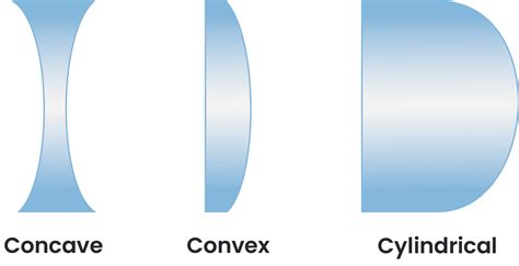 Guide To The Different Types Of Ophthalmic Lenses Curves And Coatings