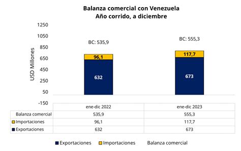 Relaciones Comerciales Colombia Venezuela Tras La Reapertura