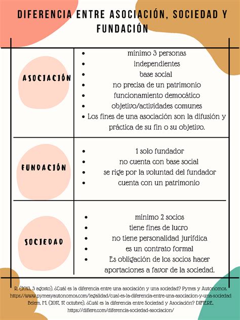 Diferencias Entre Asociaciones Civiles Ac Y S Mindmeister Mapa Mental