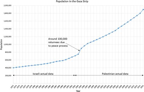 Population in the Gaza Strip (1973–2015) | Download Scientific Diagram