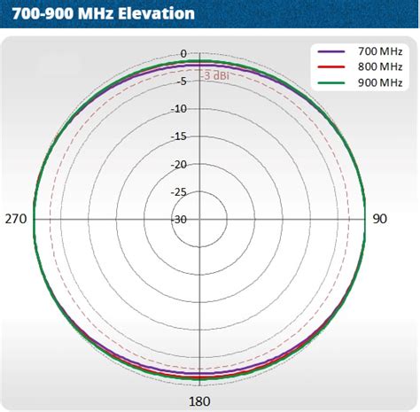 QuWireless QuOmni LTE MIMO 2x2 Antenna Forest Rock