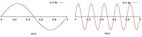 Hertz (Hz)