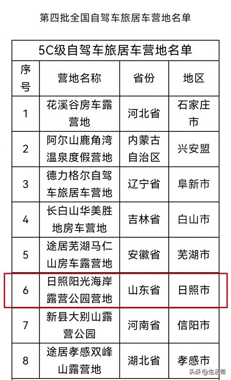 山东一地入选第四批全国5c级自驾车旅居车营地旅游公园海岸