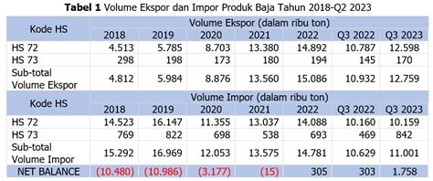 Perkembangan Ekspor Impor Baja Indonesia Q3 2023 IISIA The Indonesian